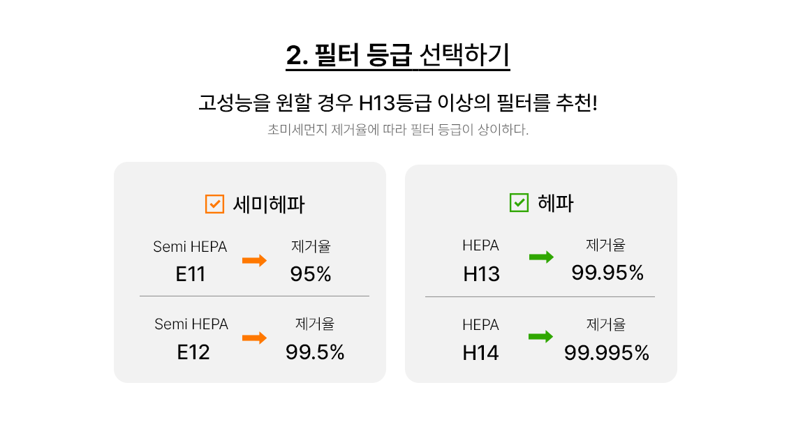 2. 필터 등급 선택하기 고성능을 원할 경우 H13등급 이상의 필터를 추천! 초미세먼지 제거율에 따라 필터 등급이 상이하다.