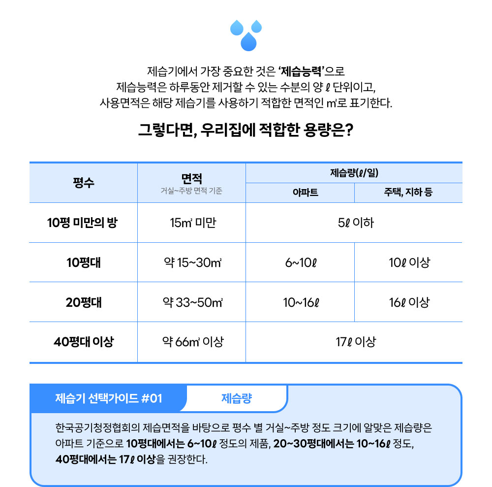 제습기에서 가장 중요한 것은 ‘제습능력’으로 제습능력은 하루동안 제거할 수 있는 수분의 양 L단위로, 사용면적은 해당 제습기를 사용하게 적합한 면적인 ㎡로 표기한다. 한국공기청정협회의 제습면적을 바탕으로 평수 별 거실~부엌 정도 크기에 알맞은 제습량은 아파트 기준으로, 10평대에서는 6~10L정도의 제품 20~30평대에서는 10~16L 정도 40평대에서는 17L이상을 권장한다.
