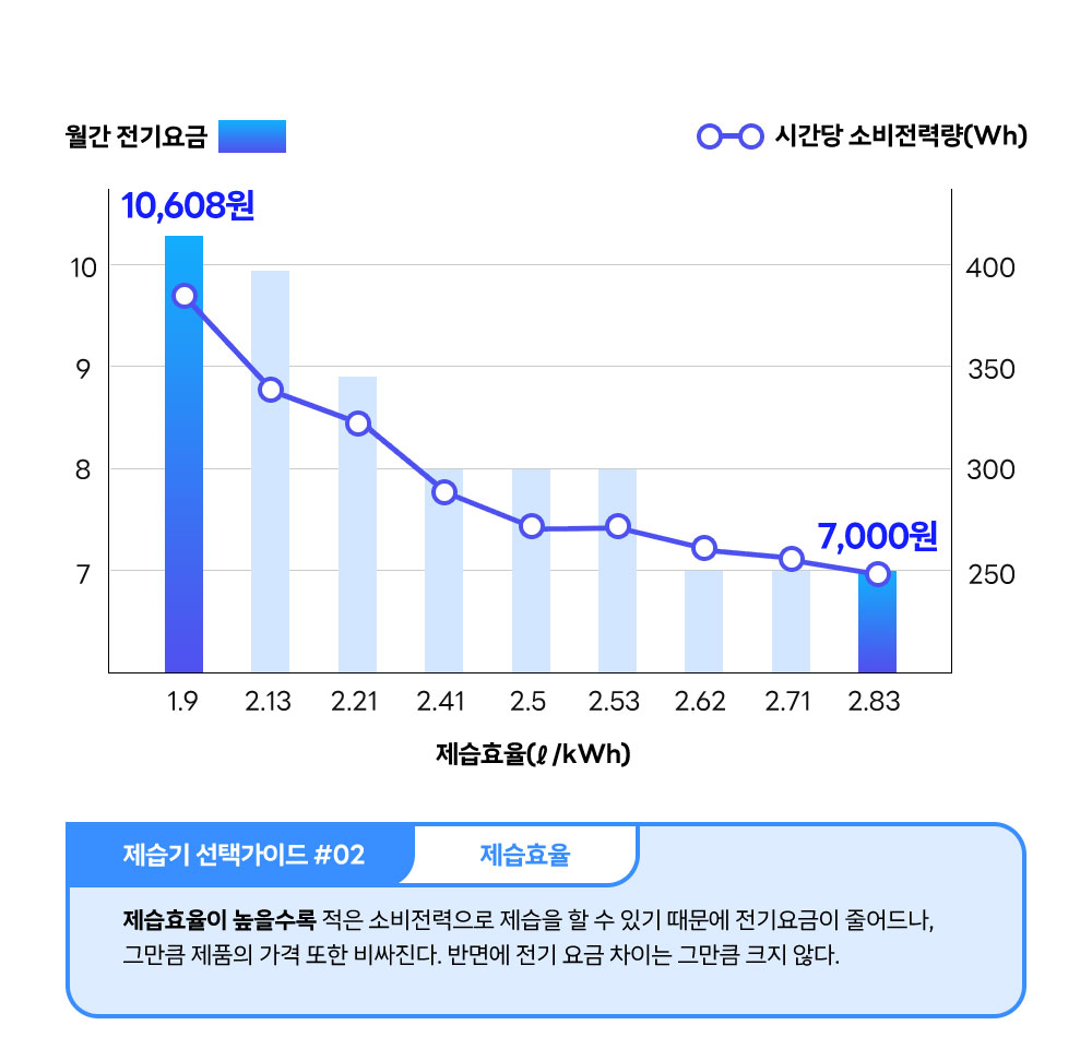 제습효율이 높을수록 적은 소비전력으로 제습을 할 수 있기 때문에 전기요금이 줄어드나, 그만큼 제품의 가격 또한 비싸짐. 반면에 전기 요금 차이는 그만큼 크지 않다.