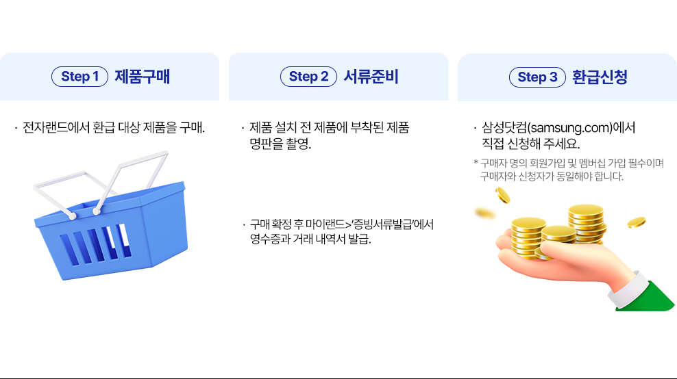 환급 절차 Step1 전자랜드에서 환급대상 제품을 구매./Step2 서류준비, 제품 설치전 제품에 부착된 명판을 촬영. 구매 확정 후 마이랜드>‘증빙서류발급’에서 영수증과 거래 내역서 발급/Step3 환급신청, 삼성닷컴(samsung.com)에서 직접 신청해 주세요