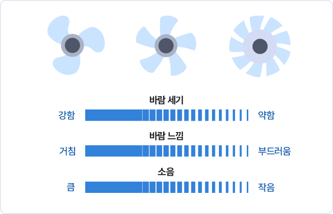 날개수에 따른 바람세기, 바람느낌, 소음에 정도를 나타낸 이미지