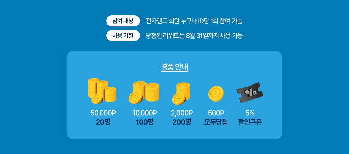 참여 대상 전자랜드 회원 누구나 ID당 1회 참여 가능. 사용 기한 당첨된 e.POINT는 8월 31일까지 사용 가능. 경품안내 e.POINT 50,000P 20명, e.POINT 10,000P 100명, e.POINT 2,000P 200명, e.POINT 500P 모두 당첨, 5% 할인쿠폰
