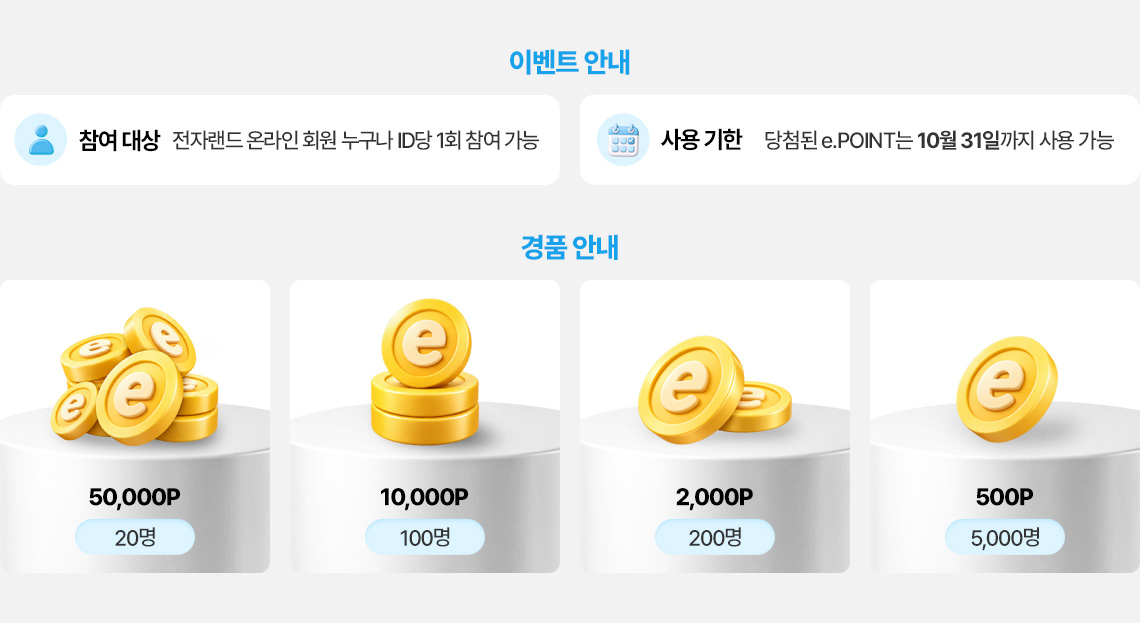 이벤트 안내. 참여 대상 전자랜드 회원 누구나 ID당 1회 참여 가능. 사용 기한 당첨된 e.POINT는 10월 31일까지 사용 가능. 경품안내 e.POINT 50,000P 20명, e.POINT 10,000P 100명, e.POINT 2,000P 200명, e.POINT 500P 5,000명